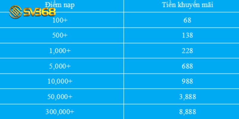 Bảng thưởng trong chương trình SV368